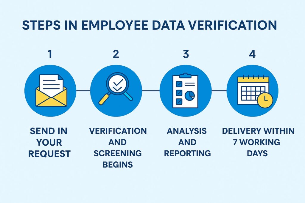 Flowchart illustrating the employee data Avant Tech verification process in Nigeria